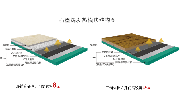 地暖還裝水暖干嘛？大家都在裝自發(fā)熱地板電地暖