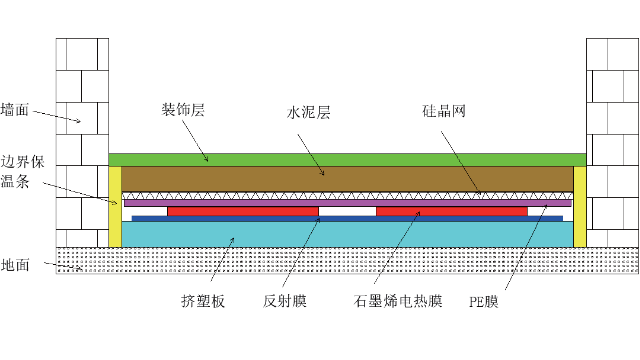 石墨烯地暖供暖地面構造