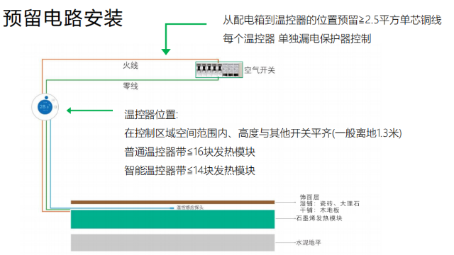 石墨烯地暖供暖配電系統(tǒng)如何配置