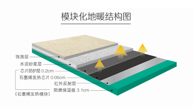 石墨烯地暖模塊化產品和實木發(fā)熱地板的定義