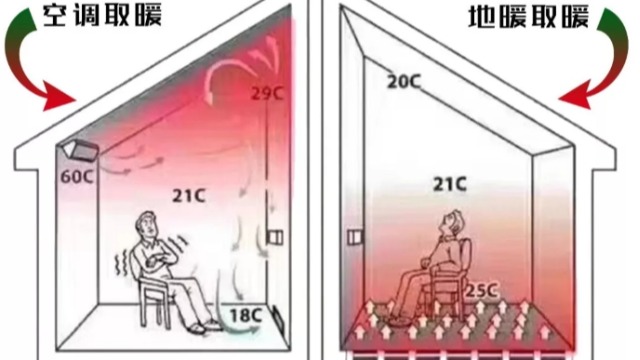 石墨烯電地暖比較傳統(tǒng)地暖好在哪里？