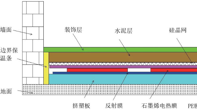 新型石墨烯地暖初次安裝使用注意事項(xiàng)