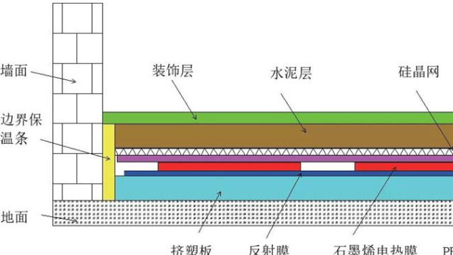 石墨烯發(fā)熱地板的構(gòu)造