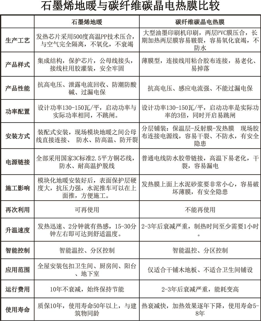 石墨烯和碳纖維發(fā)熱膜區(qū)別