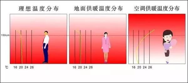 地暖采暖和空調(diào)取暖比較圖-石墨烯電地暖的好處-暖羊羊地暖