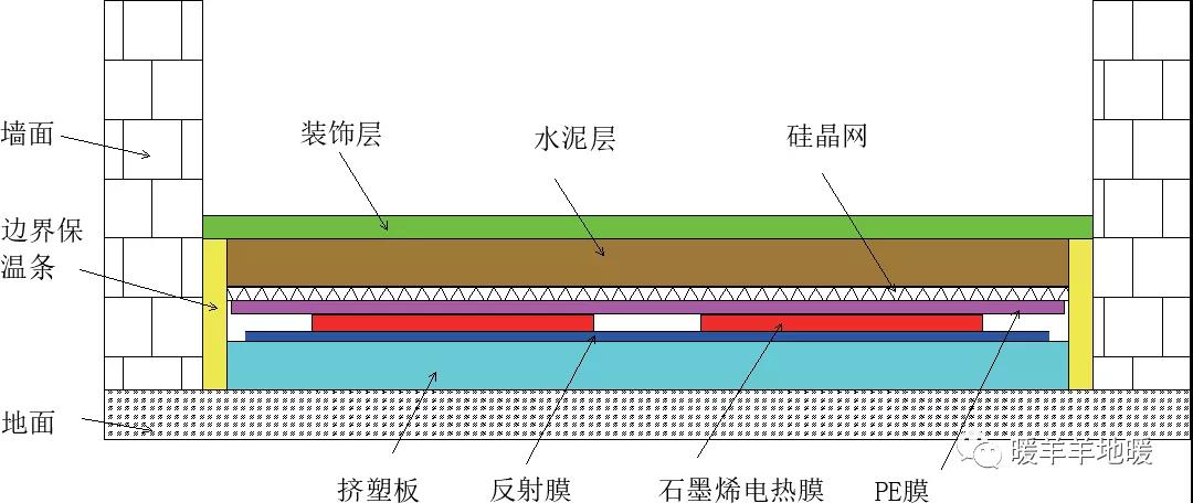 石墨烯地暖結(jié)構(gòu)-暖羊羊石墨烯地暖