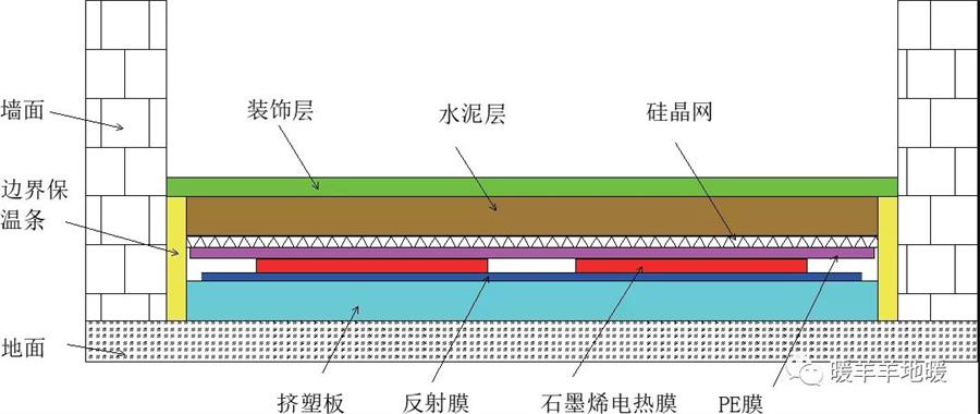 裝修時安裝石墨烯地暖-暖羊羊地暖